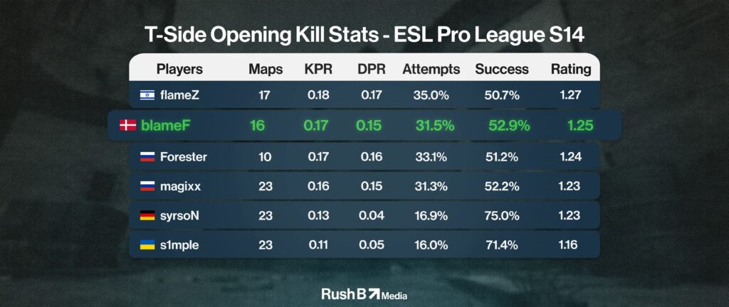 T-Side Opening Kill Stats - ESL Pro League S14