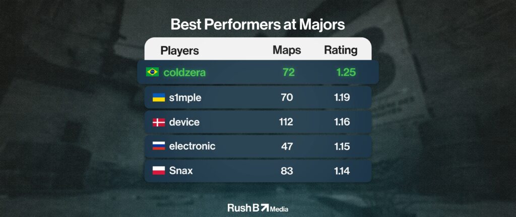 Best Performers at Majors