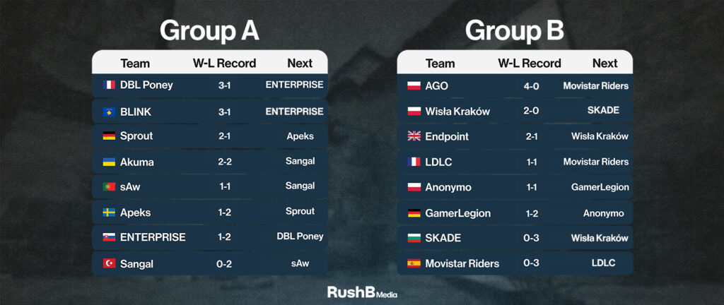 Group A and Group B standings from ESEA Premier Season 38 Week 4