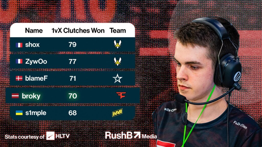 Clutch scenarios won by players belonging to top 20 teams in 2020 ft. broky