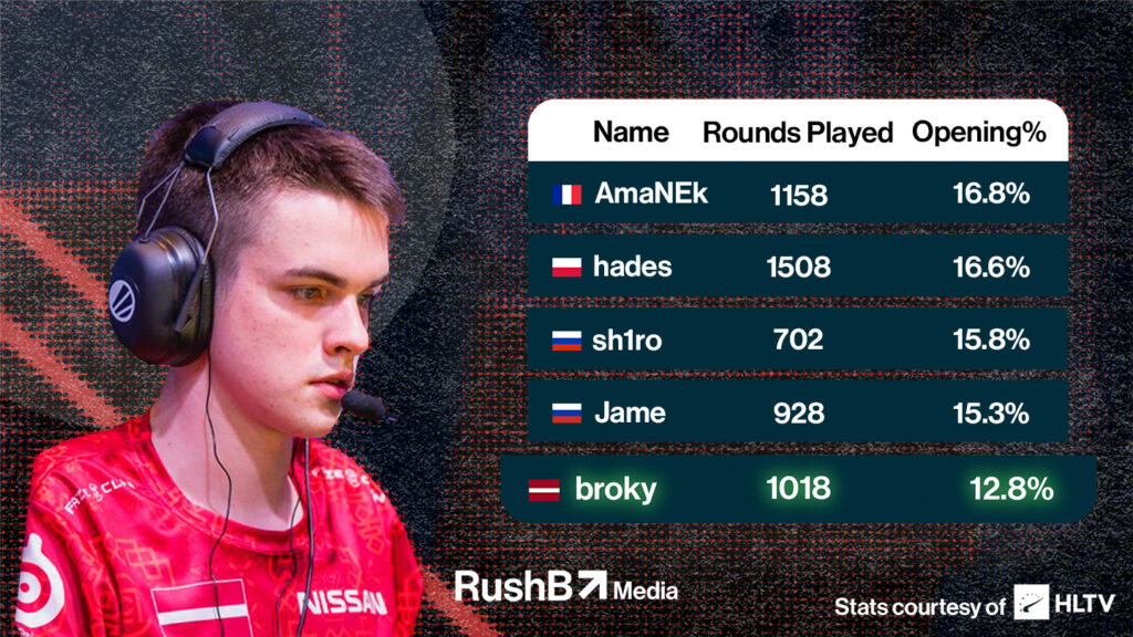 AWPers belonging to the top 20 teams with the least attempts at Opening kills in last 3 months ft. broky