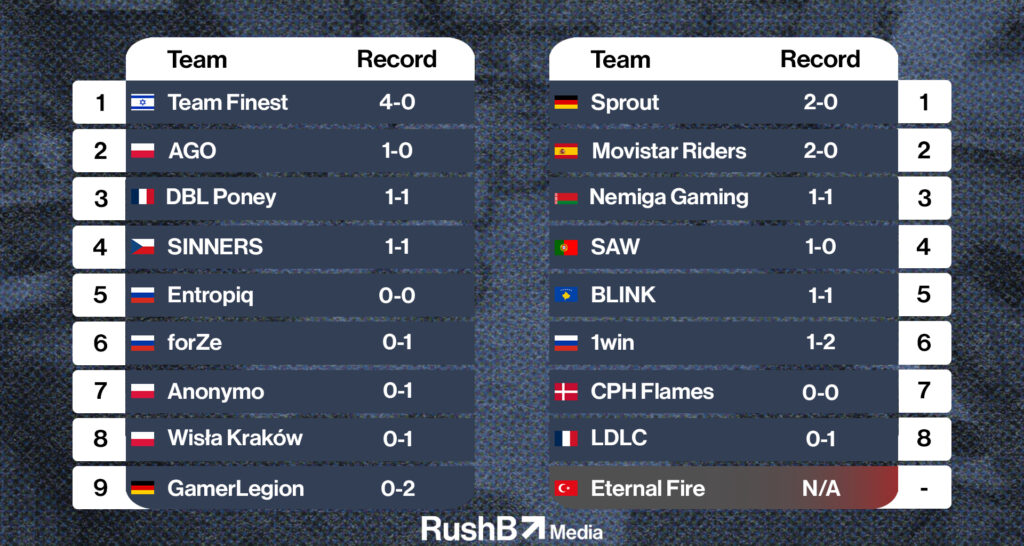 ESEA Season 39 Premiere Standings for week 1 and week 2