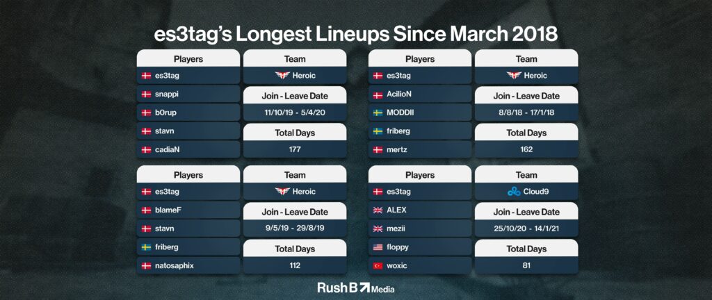 es3tag longest 4 lineups since 2018