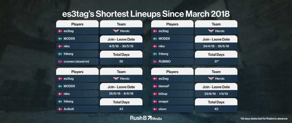 es3tag 4 shortest lineups since March 2018