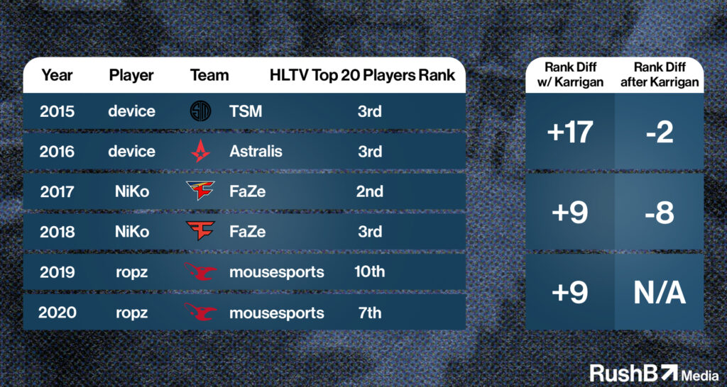 HLTV.org's Top 20 players of 2017 