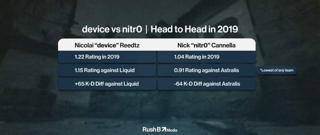 nitr0 vs device