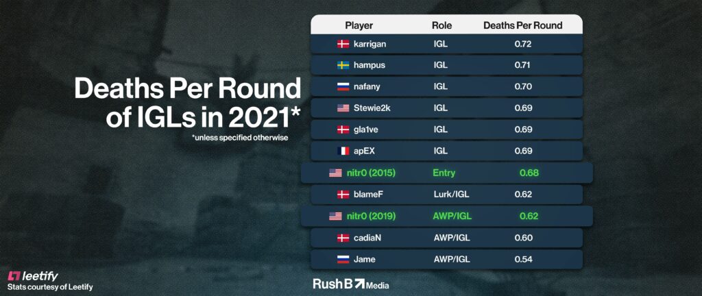 Deaths Per Round nitr0 comparison