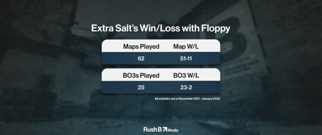 Match results of Extra Salt, a North American CS team, with floppy.