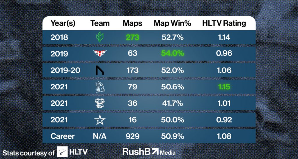 NaToSaphiX's statistics with his previous teams