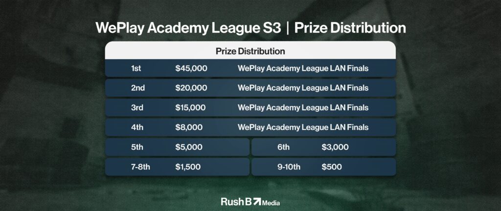 WePlay Academy League Season 3 Prize Distribution