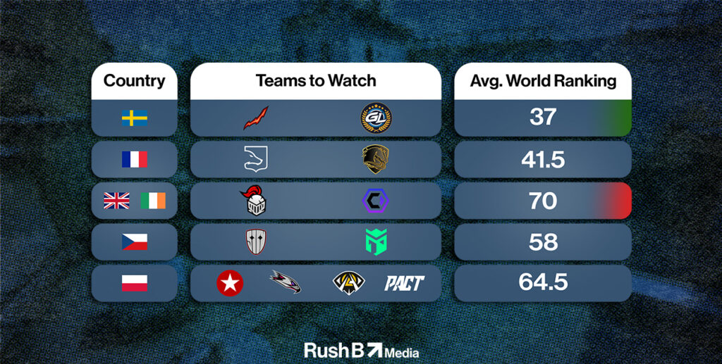 European Tier Two teams on the rise in 2022 by region