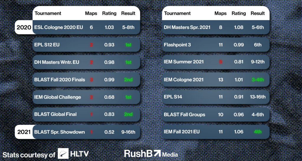 bubzkji's maps, rating, and results in various tournaments with Astralis