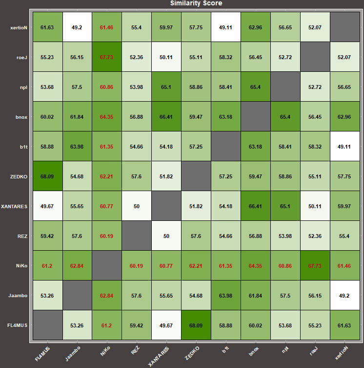 Similarity Scores Final